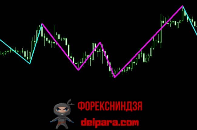 Рисунок 11. Гармонический паттерн «Акула», быстро находящийся с помощью индикатора ЗигЗаг.