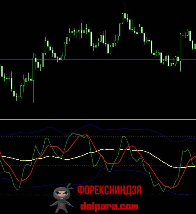 Стандартные индикаторы. TDI индикатор. Форекс индикаторы. Точные индикаторы форекс. Индикатор открытого интереса форекс.