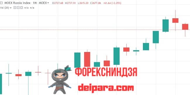Рисунок 1. Вот так растет котировка акций голубой фишки российского рынка ММВБ (месячный график индекса).