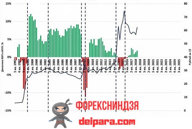 Рисунок. Вот так влияет ВВП на курс рубля к доллару (с евро аналогичная ситуация).