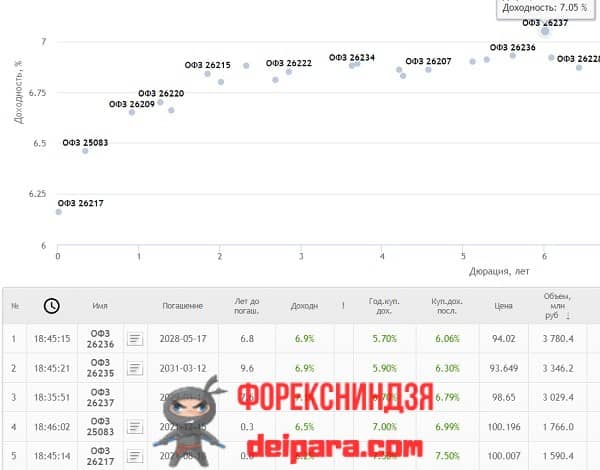 Рисунок 1. В Смартлаб текущие котировки ОФЗ с ММВБ (Московской биржи) онлайн в реальном времени визуализируются в виде графика и таблицы.
